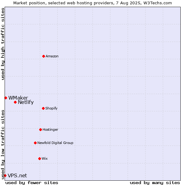 Market position of Netlify vs. WMaker vs. VPS.net