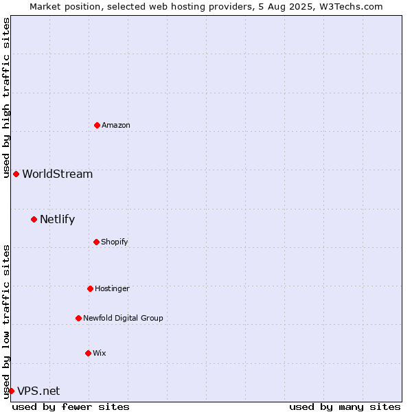 Market position of Netlify vs. WorldStream vs. VPS.net