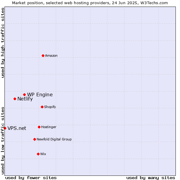 Market position of WP Engine vs. Netlify vs. VPS.net