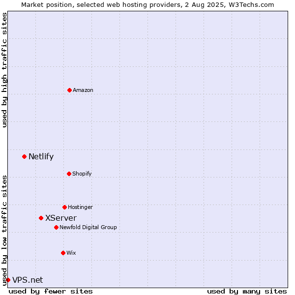 Market position of XServer vs. Netlify vs. VPS.net