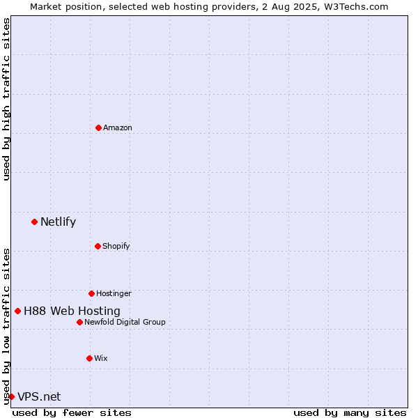 Market position of Netlify vs. H88 Web Hosting vs. VPS.net