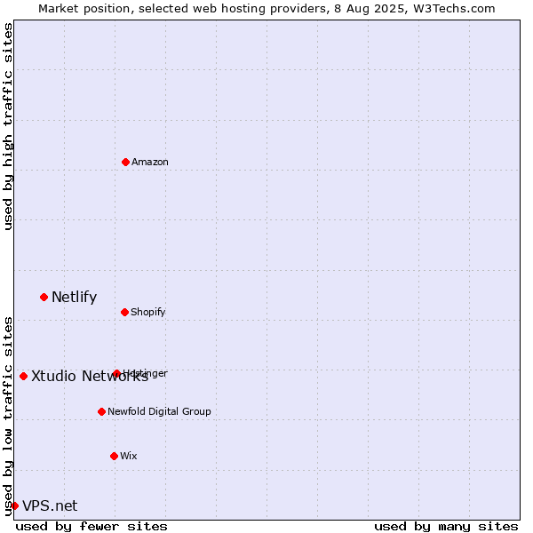 Market position of Netlify vs. Xtudio Networks vs. VPS.net