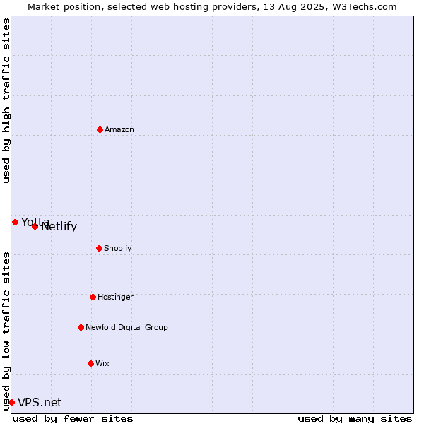 Market position of Netlify vs. Yotta vs. VPS.net