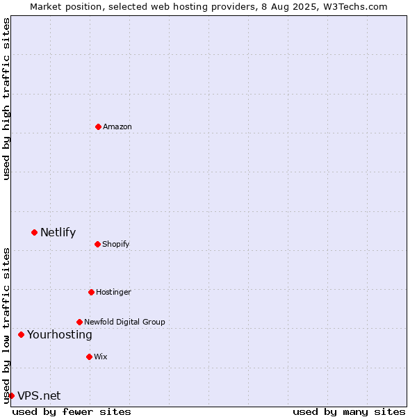 Market position of Netlify vs. Yourhosting vs. VPS.net