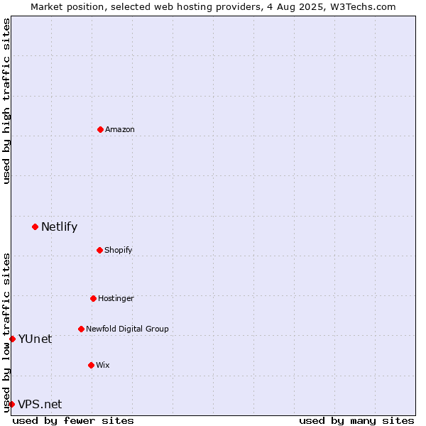Market position of Netlify vs. YUnet vs. VPS.net