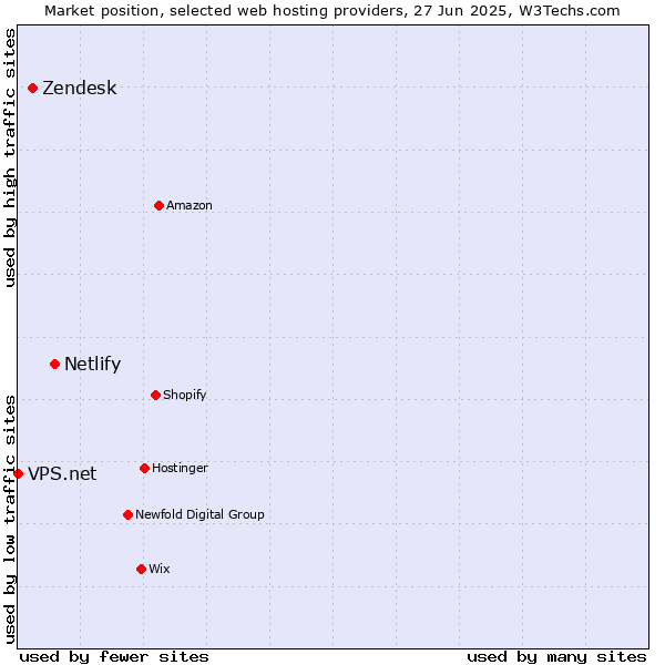 Market position of Netlify vs. Zendesk vs. VPS.net