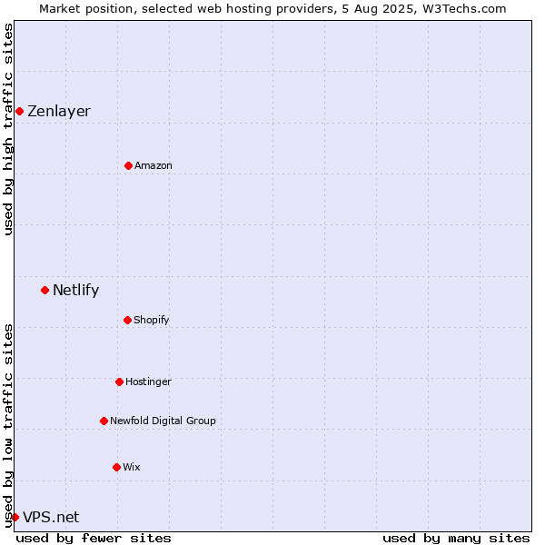 Market position of Netlify vs. Zenlayer vs. VPS.net
