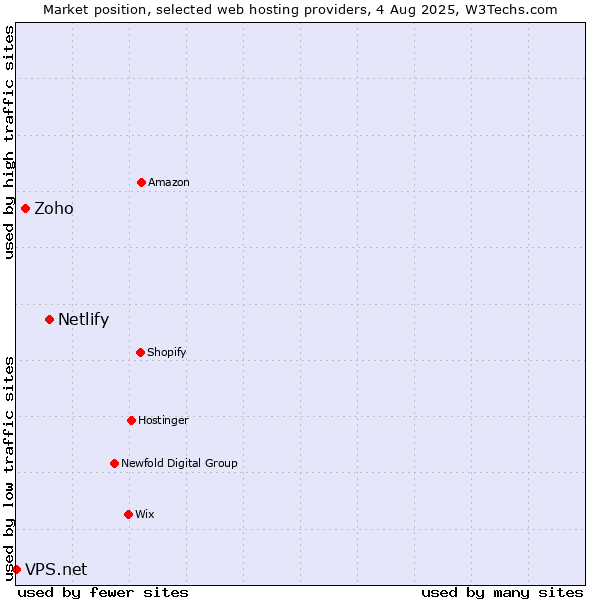 Market position of Netlify vs. Zoho vs. VPS.net