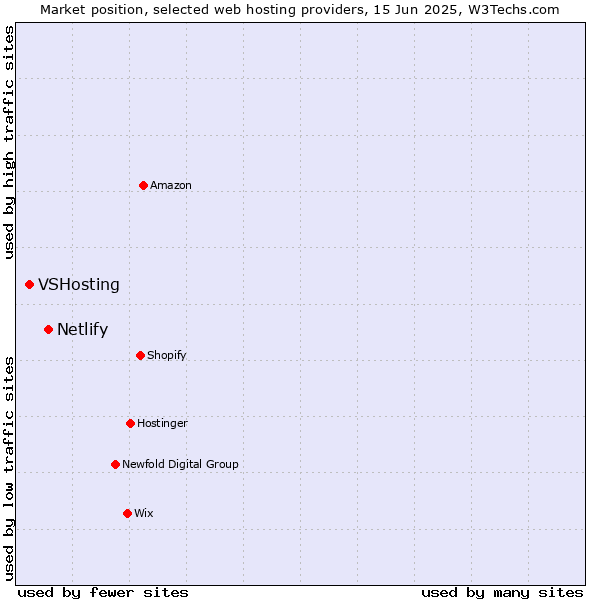 Market position of Netlify vs. VSHosting