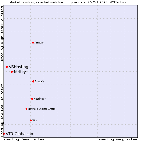 Market position of Netlify vs. VSHosting vs. VTR Globalcom