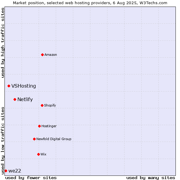 Market position of Netlify vs. VSHosting vs. we22