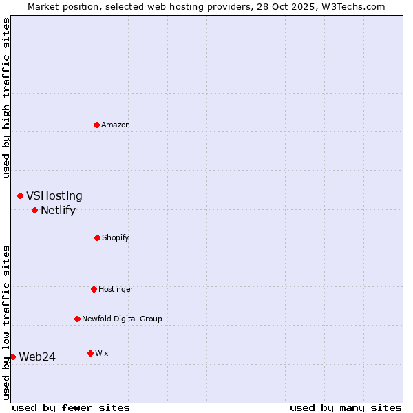 Market position of Netlify vs. VSHosting vs. Web24
