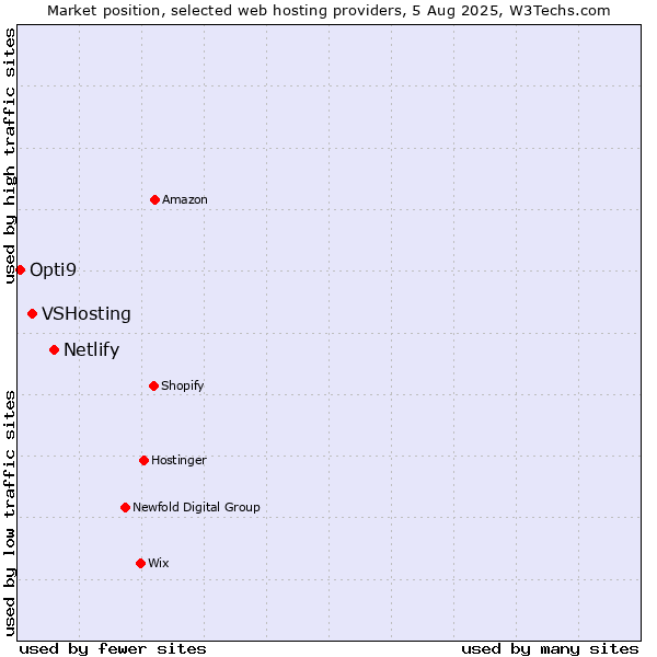 Market position of Netlify vs. VSHosting vs. Opti9