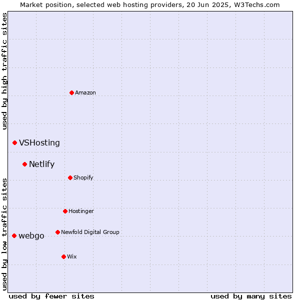Market position of Netlify vs. VSHosting vs. webgo