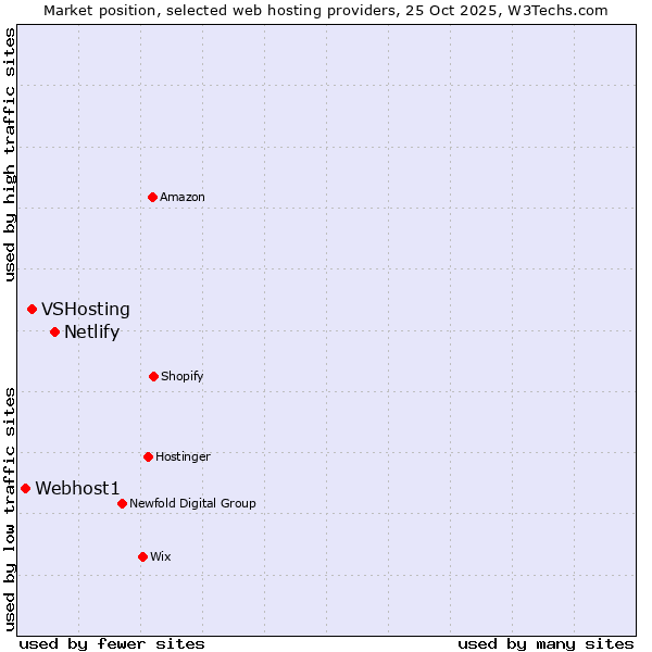 Market position of Netlify vs. VSHosting vs. Webhost1
