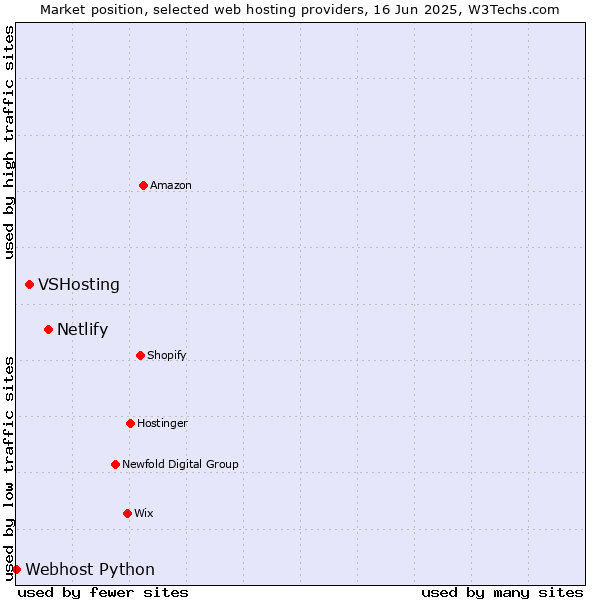 Market position of Netlify vs. VSHosting vs. Webhost Python
