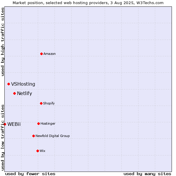 Market position of Netlify vs. VSHosting vs. WEBii