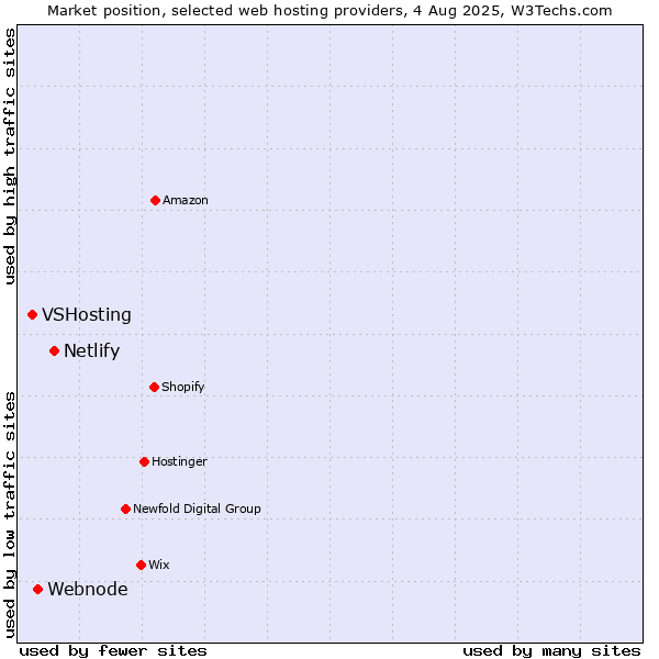 Market position of Netlify vs. Webnode vs. VSHosting