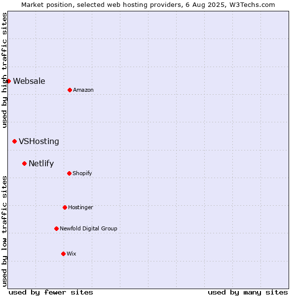 Market position of Netlify vs. VSHosting vs. Websale
