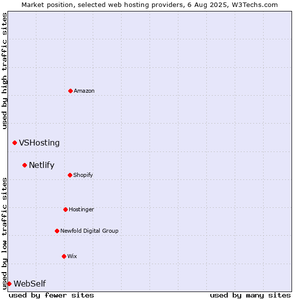 Market position of Netlify vs. VSHosting vs. WebSelf