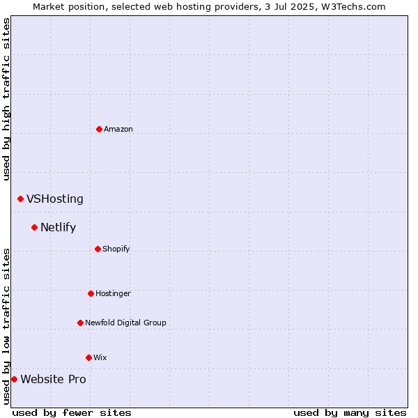 Market position of Netlify vs. VSHosting vs. Website Pro