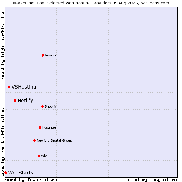 Market position of Netlify vs. VSHosting vs. WebStarts