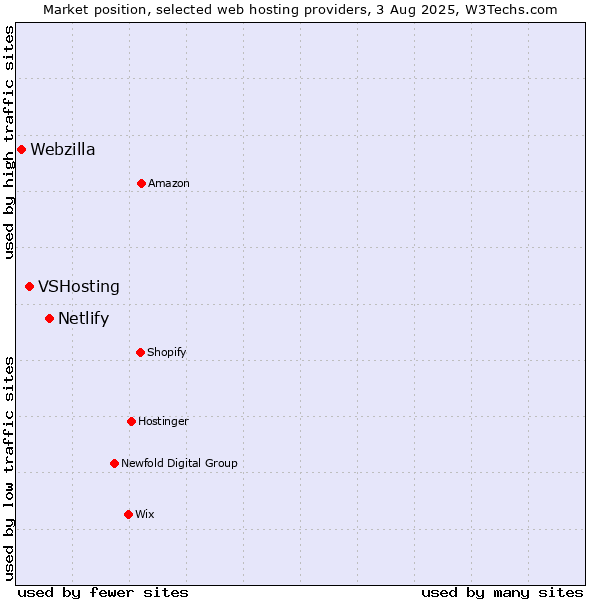 Market position of Netlify vs. VSHosting vs. Webzilla