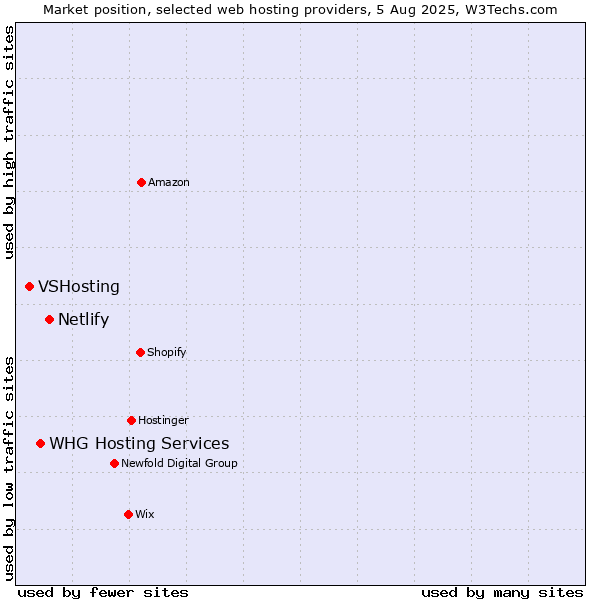 Market position of Netlify vs. WHG Hosting Services vs. VSHosting