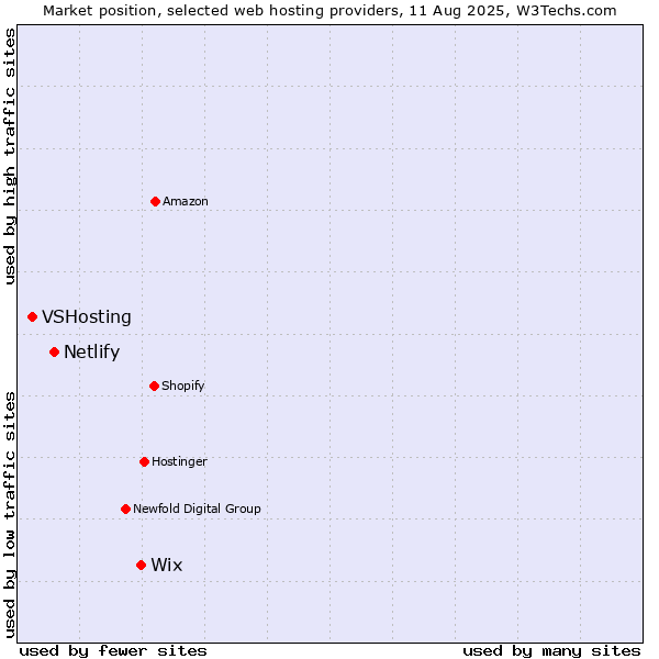 Market position of Wix vs. Netlify vs. VSHosting