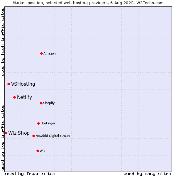 Market position of Netlify vs. VSHosting vs. WiziShop
