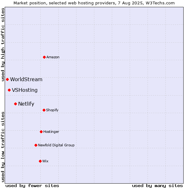 Market position of Netlify vs. VSHosting vs. WorldStream
