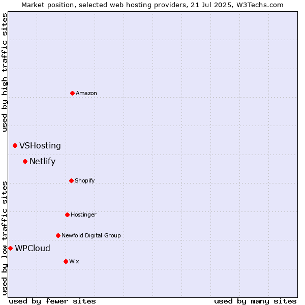 Market position of Netlify vs. VSHosting vs. WPCloud