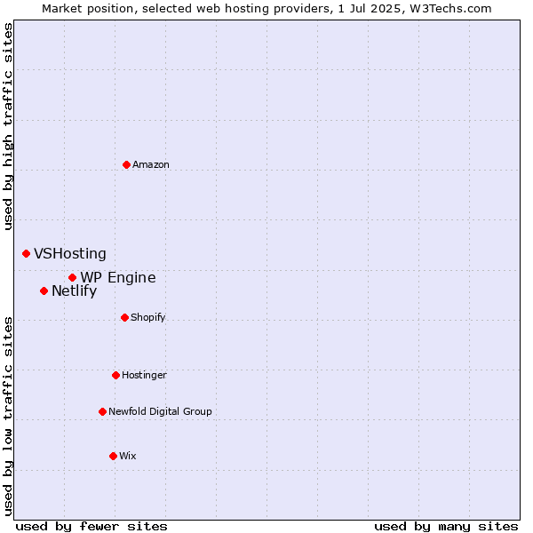 Market position of WP Engine vs. Netlify vs. VSHosting