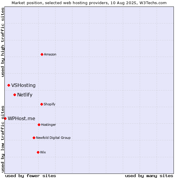 Market position of Netlify vs. VSHosting vs. WPHost.me