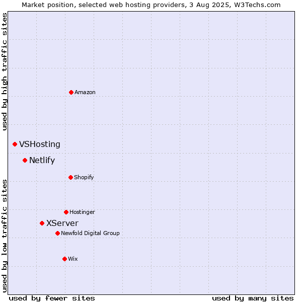 Market position of XServer vs. Netlify vs. VSHosting