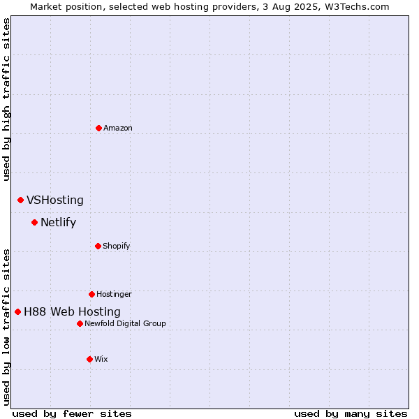 Market position of Netlify vs. VSHosting vs. H88 Web Hosting