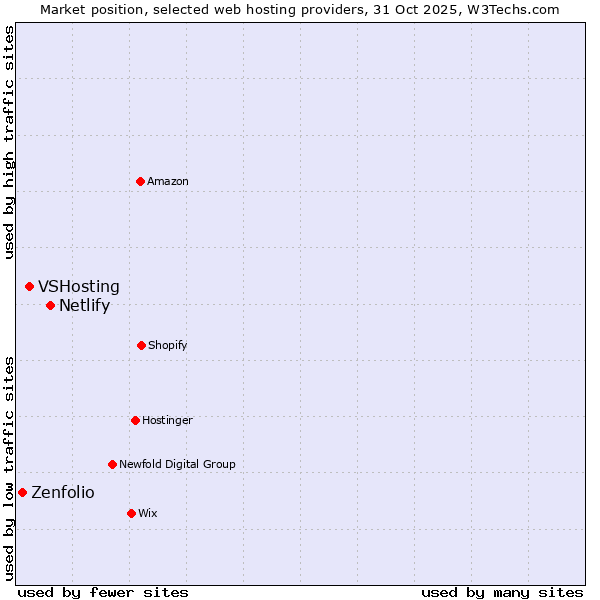 Market position of Netlify vs. VSHosting vs. Zenfolio