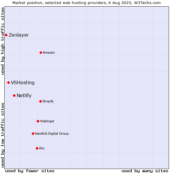 Market position of Netlify vs. VSHosting vs. Zenlayer