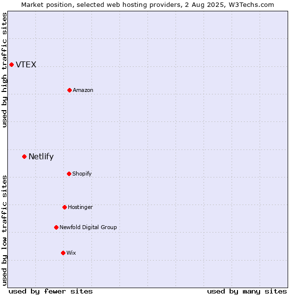 Market position of Netlify vs. VTEX