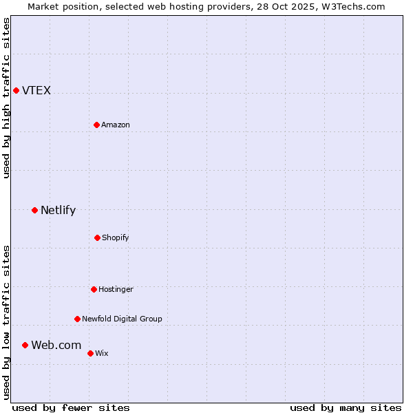Market position of Netlify vs. Web.com vs. VTEX