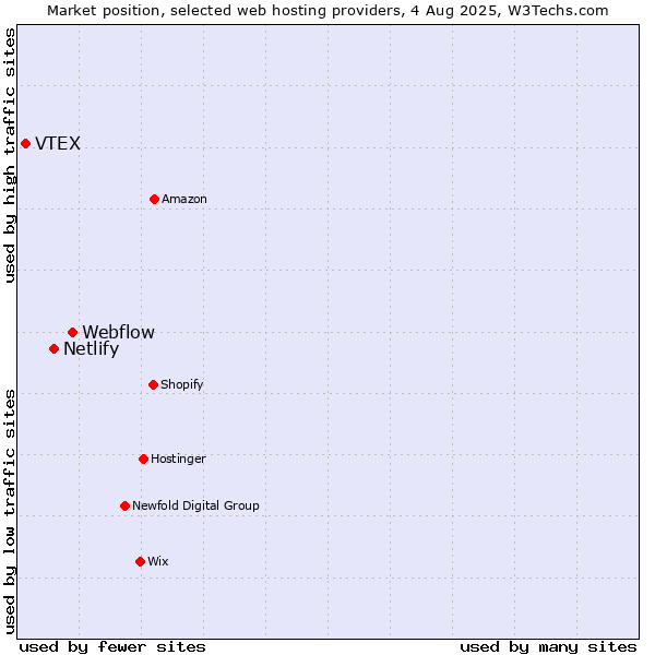 Market position of Webflow vs. Netlify vs. VTEX