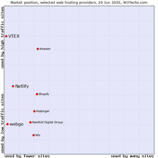 Market position of Netlify vs. webgo vs. VTEX