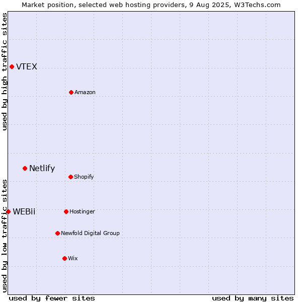 Market position of Netlify vs. VTEX vs. WEBii