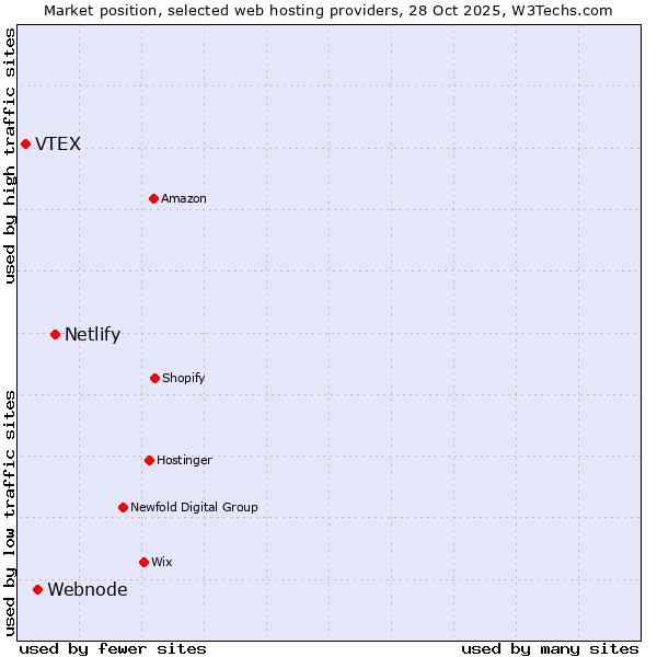 Market position of Netlify vs. Webnode vs. VTEX