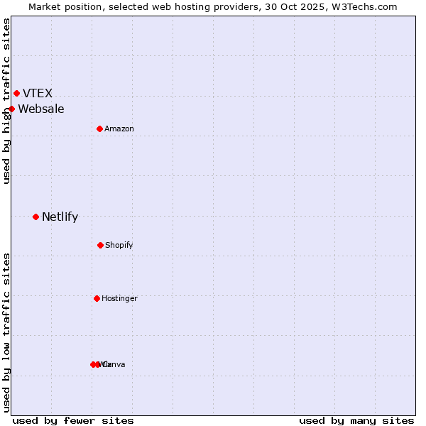 Market position of Netlify vs. VTEX vs. Websale