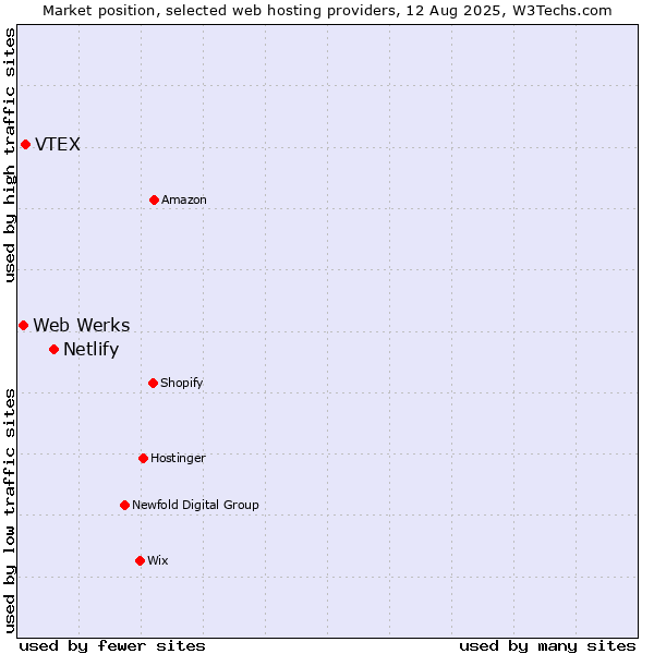 Market position of Netlify vs. VTEX vs. Web Werks