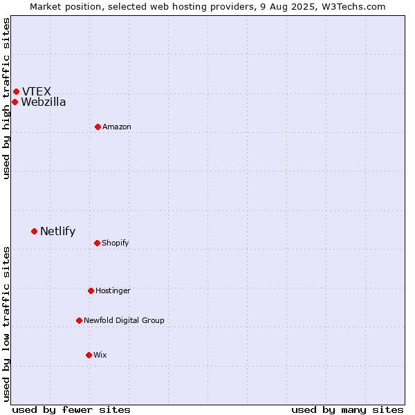 Market position of Netlify vs. VTEX vs. Webzilla