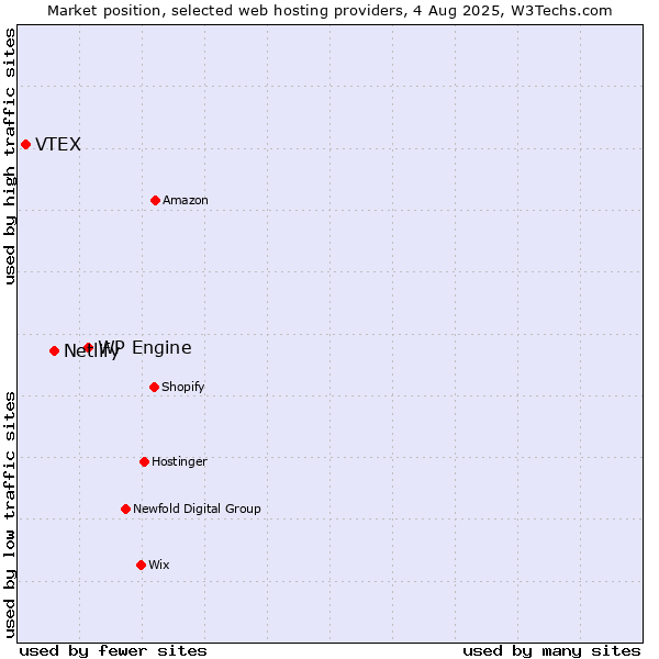 Market position of WP Engine vs. Netlify vs. VTEX