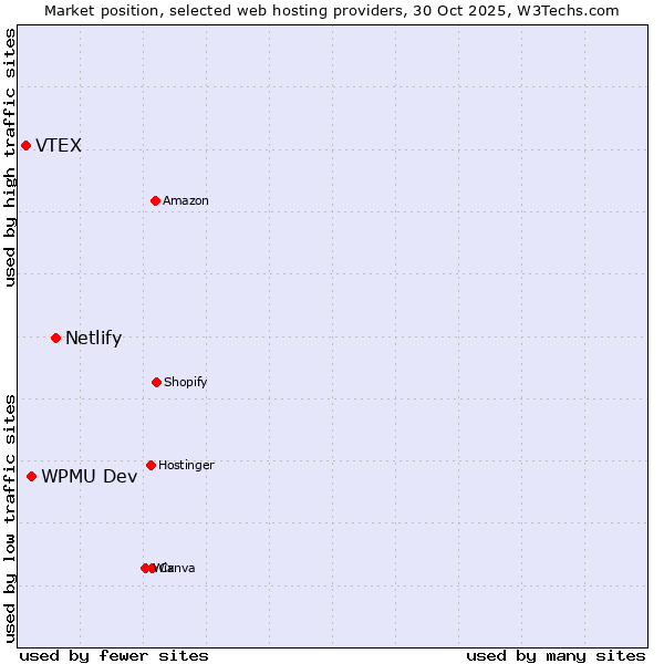 Market position of Netlify vs. WPMU Dev vs. VTEX