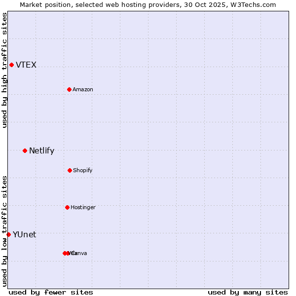 Market position of Netlify vs. VTEX vs. YUnet